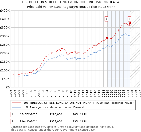 105, BREEDON STREET, LONG EATON, NOTTINGHAM, NG10 4EW: Price paid vs HM Land Registry's House Price Index