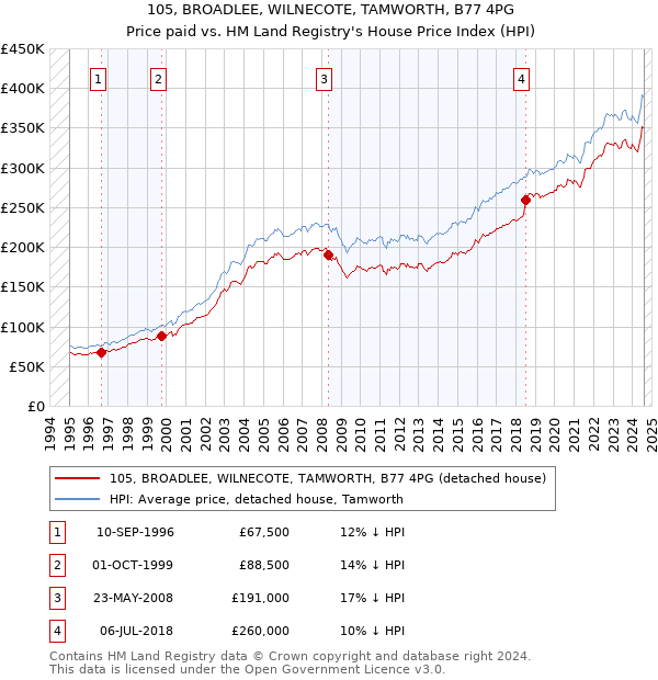 105, BROADLEE, WILNECOTE, TAMWORTH, B77 4PG: Price paid vs HM Land Registry's House Price Index