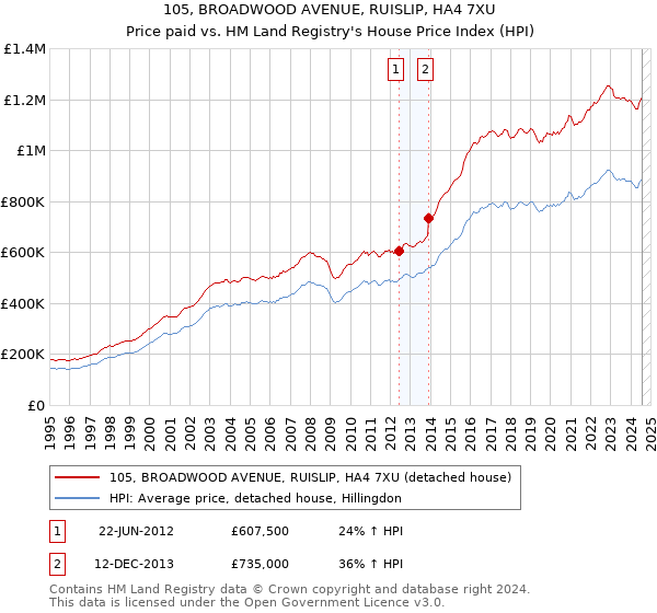 105, BROADWOOD AVENUE, RUISLIP, HA4 7XU: Price paid vs HM Land Registry's House Price Index