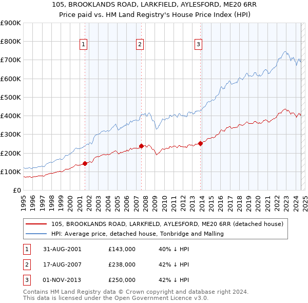 105, BROOKLANDS ROAD, LARKFIELD, AYLESFORD, ME20 6RR: Price paid vs HM Land Registry's House Price Index