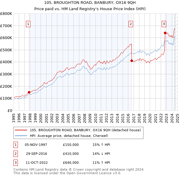 105, BROUGHTON ROAD, BANBURY, OX16 9QH: Price paid vs HM Land Registry's House Price Index