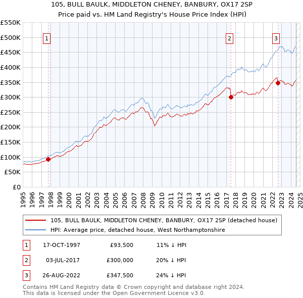 105, BULL BAULK, MIDDLETON CHENEY, BANBURY, OX17 2SP: Price paid vs HM Land Registry's House Price Index