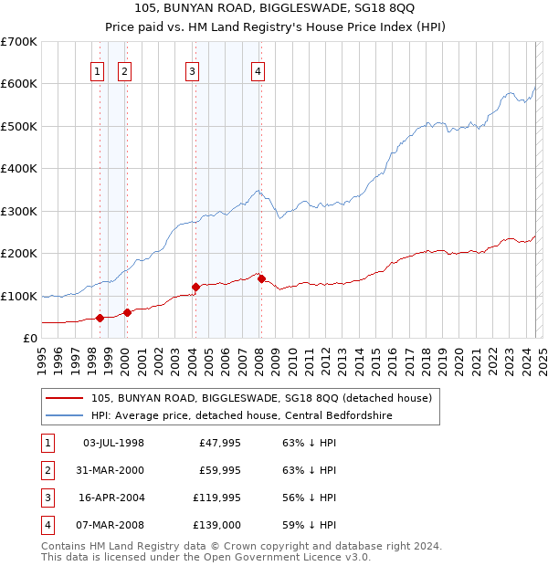 105, BUNYAN ROAD, BIGGLESWADE, SG18 8QQ: Price paid vs HM Land Registry's House Price Index