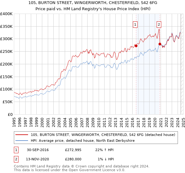 105, BURTON STREET, WINGERWORTH, CHESTERFIELD, S42 6FG: Price paid vs HM Land Registry's House Price Index