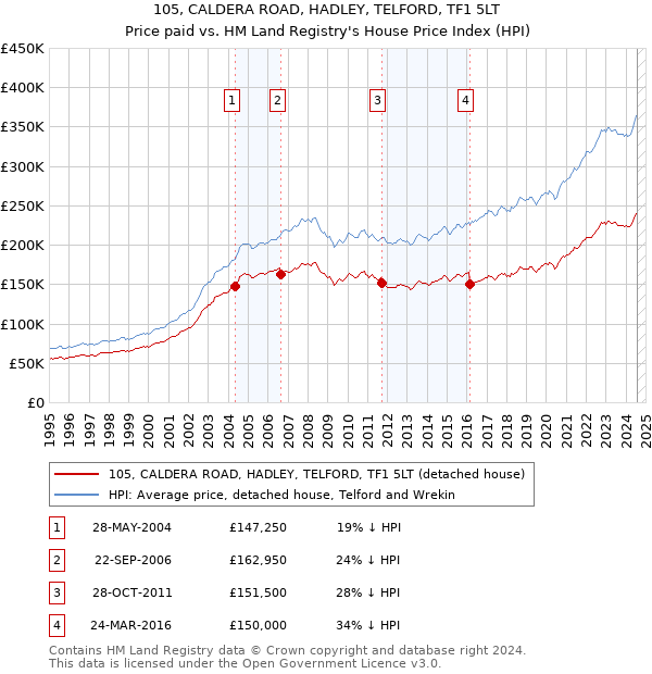 105, CALDERA ROAD, HADLEY, TELFORD, TF1 5LT: Price paid vs HM Land Registry's House Price Index