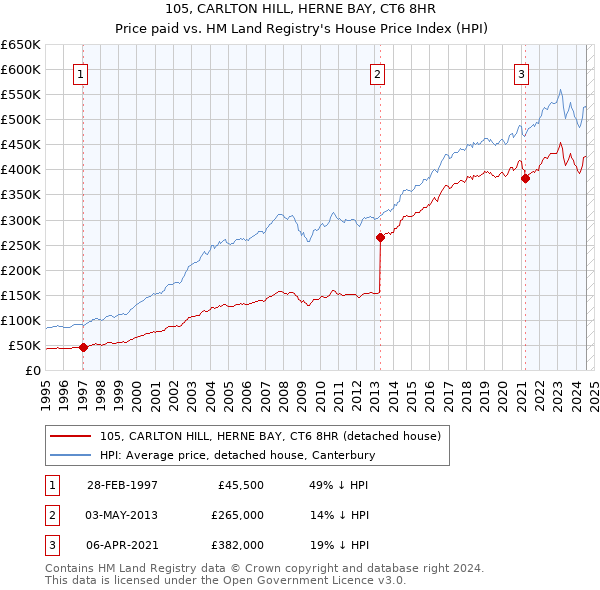 105, CARLTON HILL, HERNE BAY, CT6 8HR: Price paid vs HM Land Registry's House Price Index