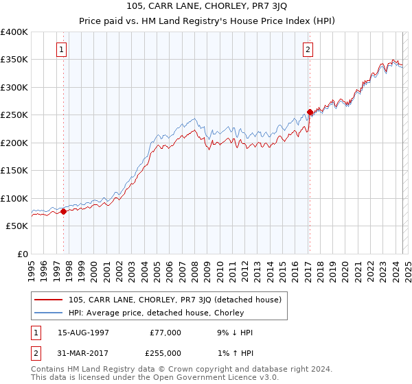 105, CARR LANE, CHORLEY, PR7 3JQ: Price paid vs HM Land Registry's House Price Index