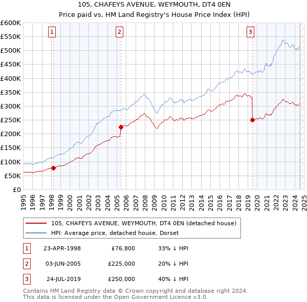 105, CHAFEYS AVENUE, WEYMOUTH, DT4 0EN: Price paid vs HM Land Registry's House Price Index