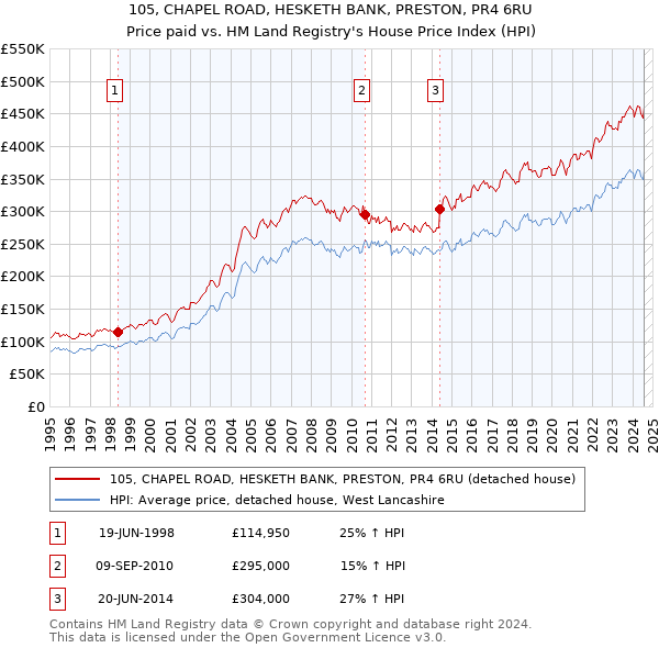 105, CHAPEL ROAD, HESKETH BANK, PRESTON, PR4 6RU: Price paid vs HM Land Registry's House Price Index