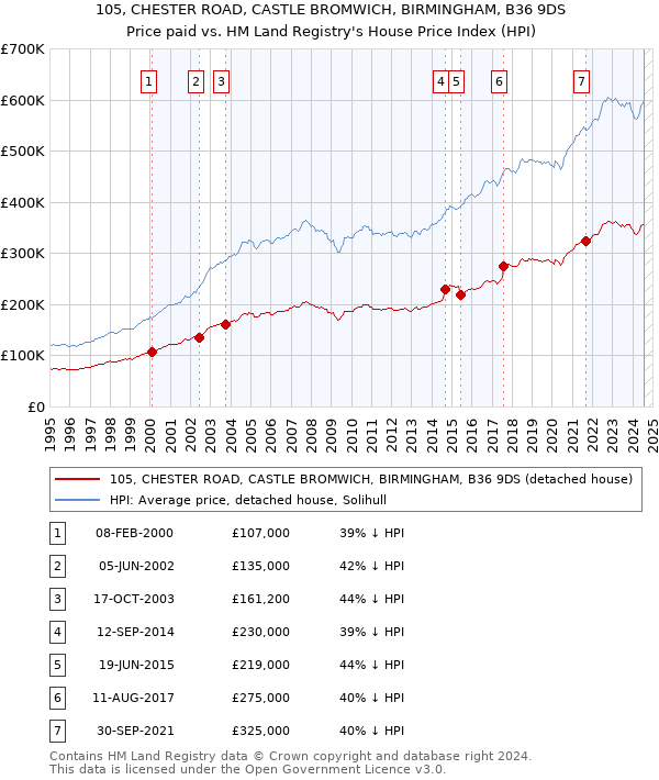 105, CHESTER ROAD, CASTLE BROMWICH, BIRMINGHAM, B36 9DS: Price paid vs HM Land Registry's House Price Index