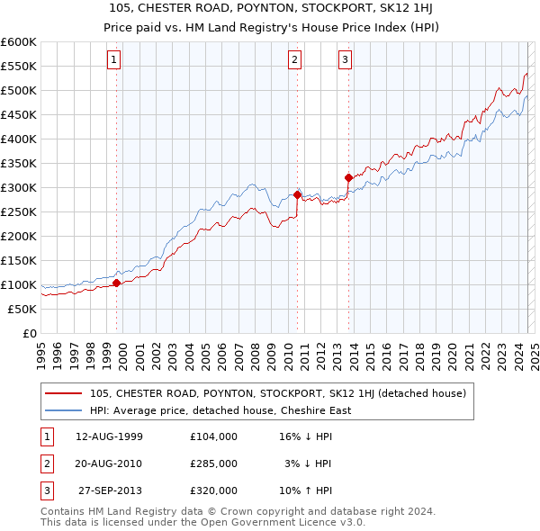 105, CHESTER ROAD, POYNTON, STOCKPORT, SK12 1HJ: Price paid vs HM Land Registry's House Price Index