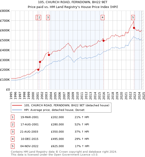 105, CHURCH ROAD, FERNDOWN, BH22 9ET: Price paid vs HM Land Registry's House Price Index