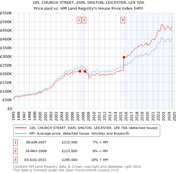 105, CHURCH STREET, EARL SHILTON, LEICESTER, LE9 7DA: Price paid vs HM Land Registry's House Price Index