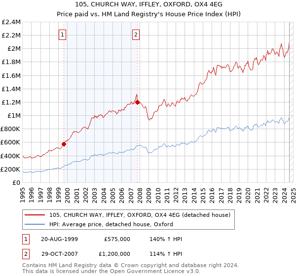 105, CHURCH WAY, IFFLEY, OXFORD, OX4 4EG: Price paid vs HM Land Registry's House Price Index