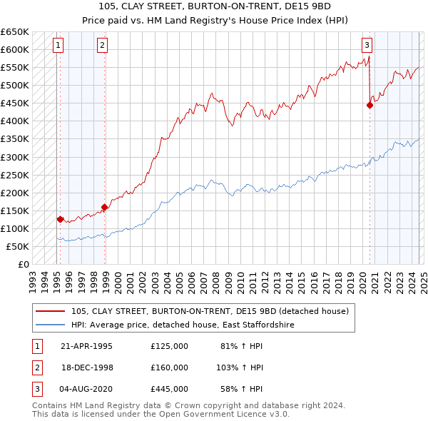 105, CLAY STREET, BURTON-ON-TRENT, DE15 9BD: Price paid vs HM Land Registry's House Price Index