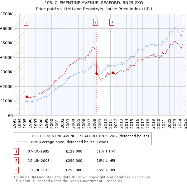 105, CLEMENTINE AVENUE, SEAFORD, BN25 2XG: Price paid vs HM Land Registry's House Price Index