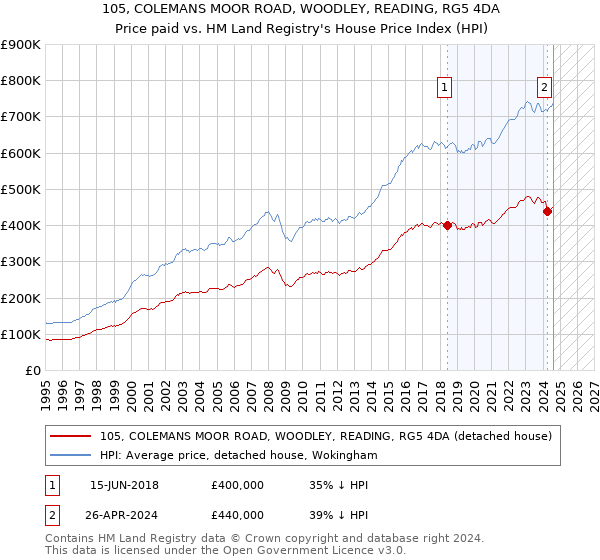 105, COLEMANS MOOR ROAD, WOODLEY, READING, RG5 4DA: Price paid vs HM Land Registry's House Price Index