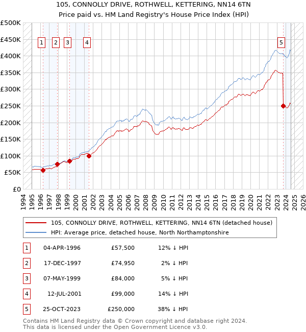 105, CONNOLLY DRIVE, ROTHWELL, KETTERING, NN14 6TN: Price paid vs HM Land Registry's House Price Index