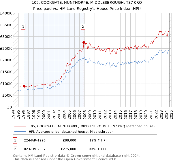 105, COOKGATE, NUNTHORPE, MIDDLESBROUGH, TS7 0RQ: Price paid vs HM Land Registry's House Price Index