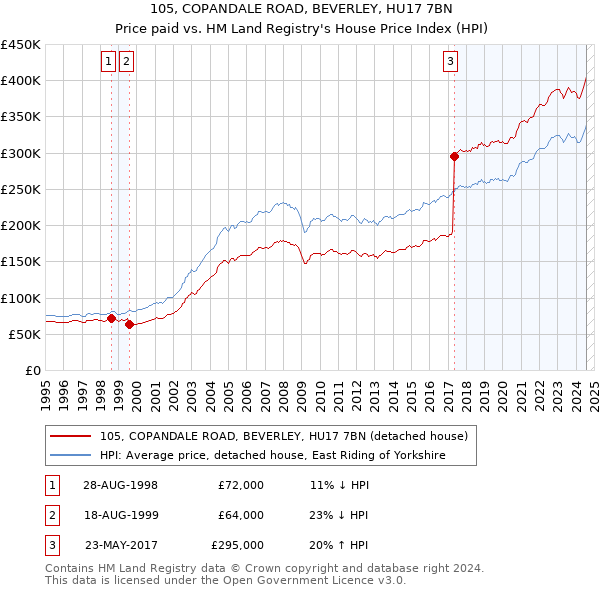 105, COPANDALE ROAD, BEVERLEY, HU17 7BN: Price paid vs HM Land Registry's House Price Index