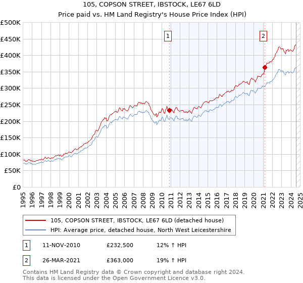 105, COPSON STREET, IBSTOCK, LE67 6LD: Price paid vs HM Land Registry's House Price Index