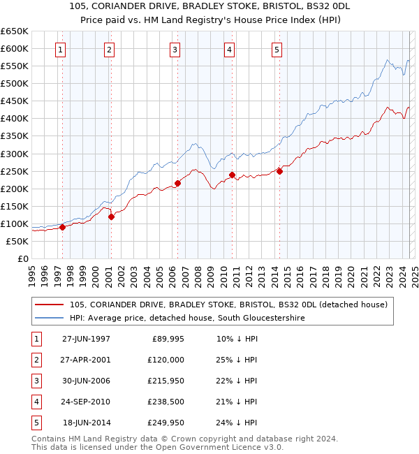 105, CORIANDER DRIVE, BRADLEY STOKE, BRISTOL, BS32 0DL: Price paid vs HM Land Registry's House Price Index