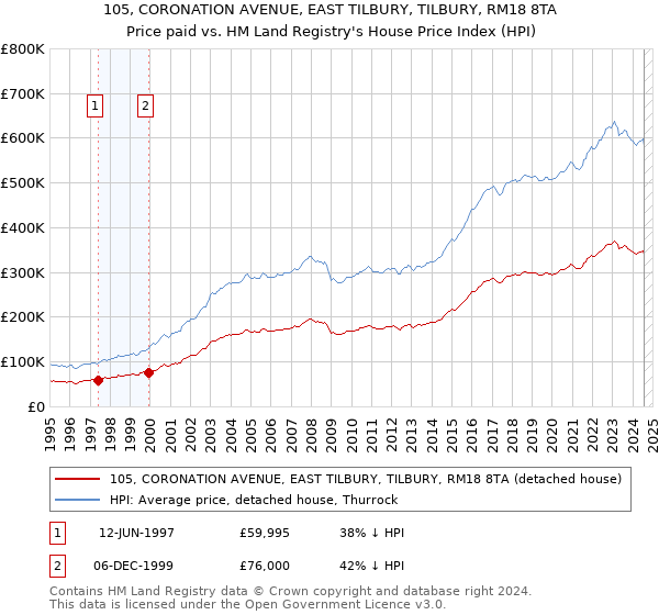 105, CORONATION AVENUE, EAST TILBURY, TILBURY, RM18 8TA: Price paid vs HM Land Registry's House Price Index