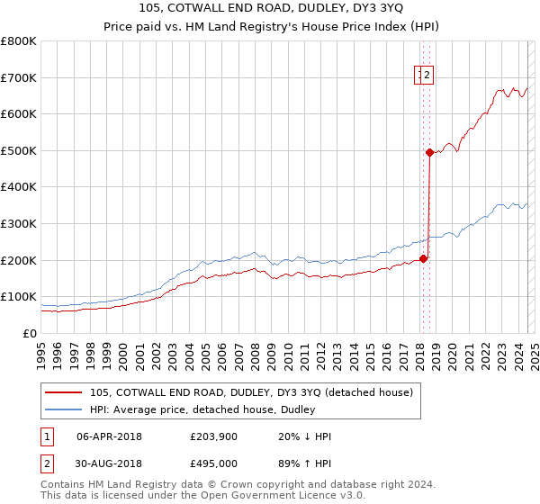 105, COTWALL END ROAD, DUDLEY, DY3 3YQ: Price paid vs HM Land Registry's House Price Index