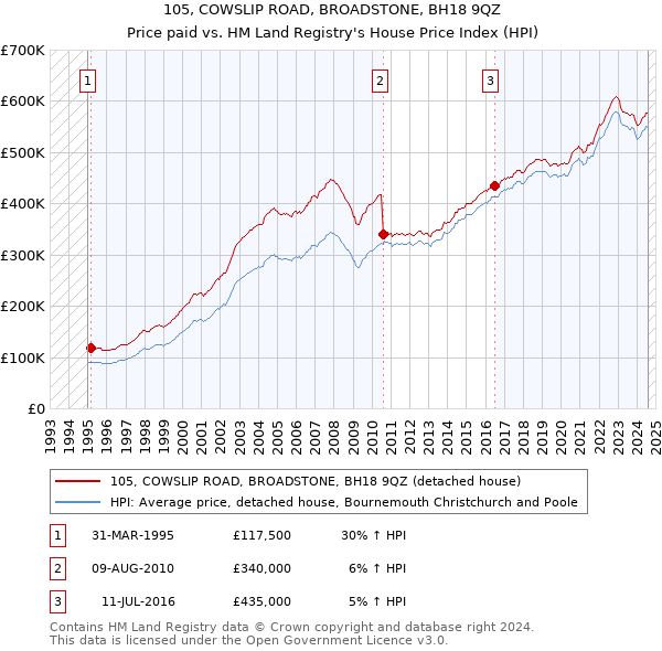 105, COWSLIP ROAD, BROADSTONE, BH18 9QZ: Price paid vs HM Land Registry's House Price Index