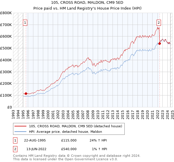 105, CROSS ROAD, MALDON, CM9 5ED: Price paid vs HM Land Registry's House Price Index