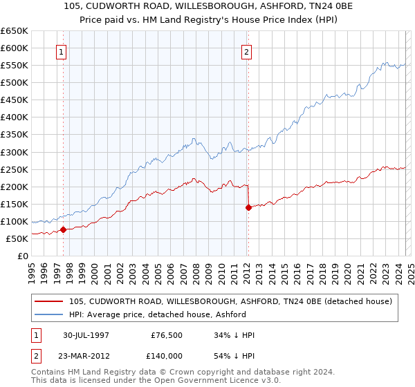 105, CUDWORTH ROAD, WILLESBOROUGH, ASHFORD, TN24 0BE: Price paid vs HM Land Registry's House Price Index