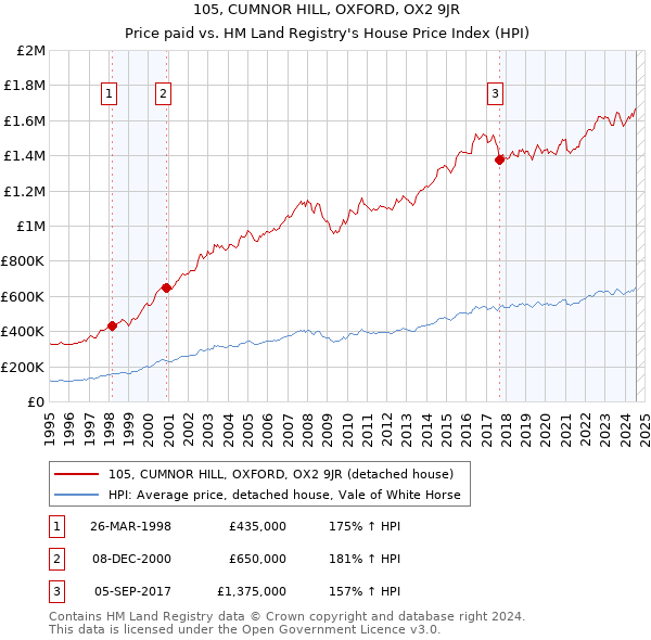 105, CUMNOR HILL, OXFORD, OX2 9JR: Price paid vs HM Land Registry's House Price Index