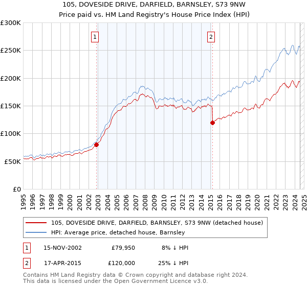 105, DOVESIDE DRIVE, DARFIELD, BARNSLEY, S73 9NW: Price paid vs HM Land Registry's House Price Index