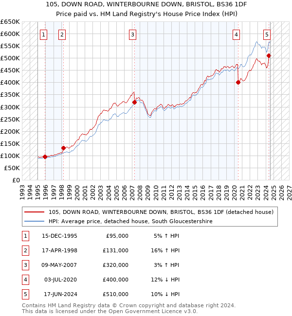 105, DOWN ROAD, WINTERBOURNE DOWN, BRISTOL, BS36 1DF: Price paid vs HM Land Registry's House Price Index