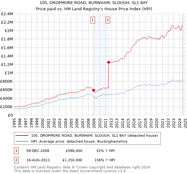 105, DROPMORE ROAD, BURNHAM, SLOUGH, SL1 8AY: Price paid vs HM Land Registry's House Price Index