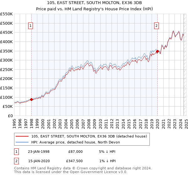 105, EAST STREET, SOUTH MOLTON, EX36 3DB: Price paid vs HM Land Registry's House Price Index