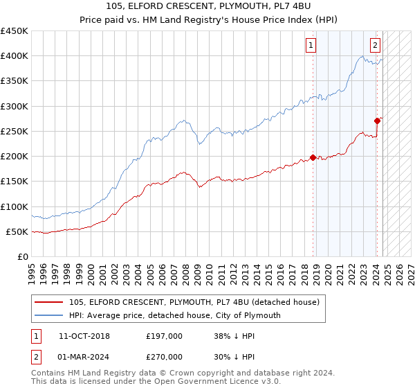 105, ELFORD CRESCENT, PLYMOUTH, PL7 4BU: Price paid vs HM Land Registry's House Price Index