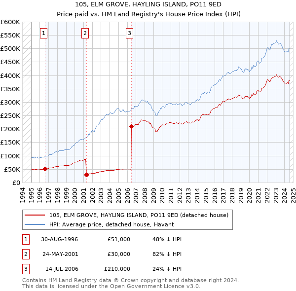 105, ELM GROVE, HAYLING ISLAND, PO11 9ED: Price paid vs HM Land Registry's House Price Index