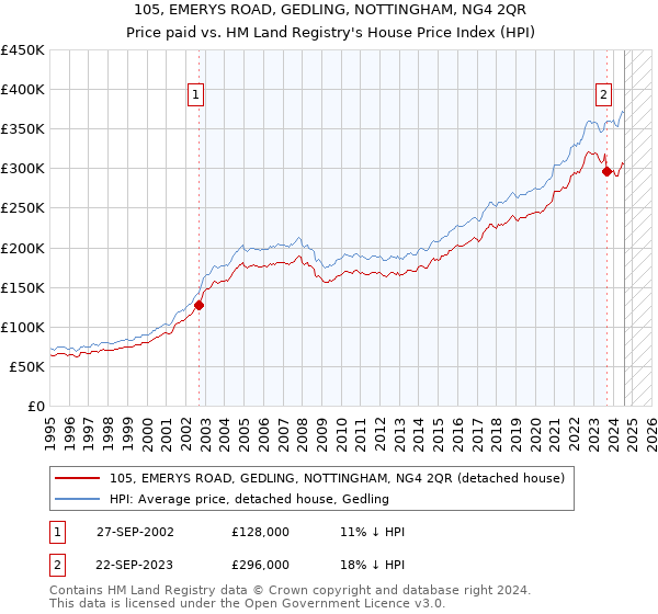 105, EMERYS ROAD, GEDLING, NOTTINGHAM, NG4 2QR: Price paid vs HM Land Registry's House Price Index