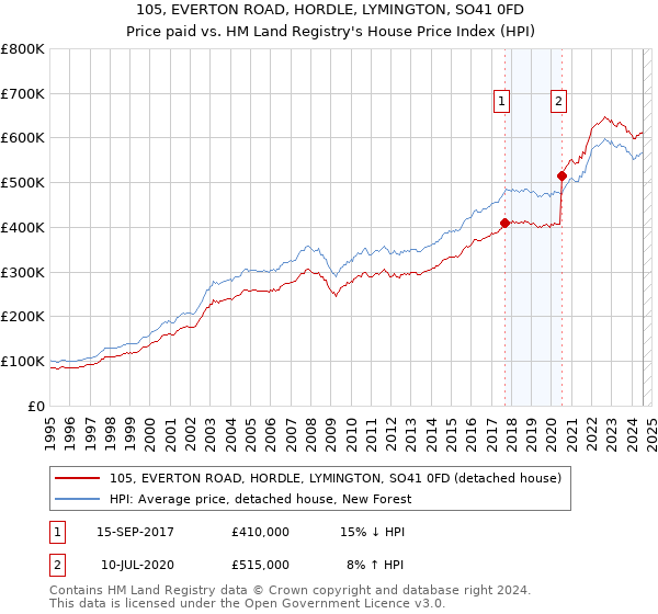 105, EVERTON ROAD, HORDLE, LYMINGTON, SO41 0FD: Price paid vs HM Land Registry's House Price Index