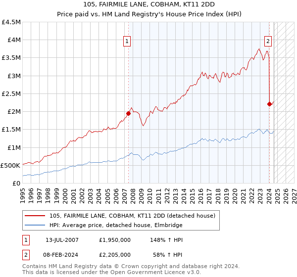 105, FAIRMILE LANE, COBHAM, KT11 2DD: Price paid vs HM Land Registry's House Price Index