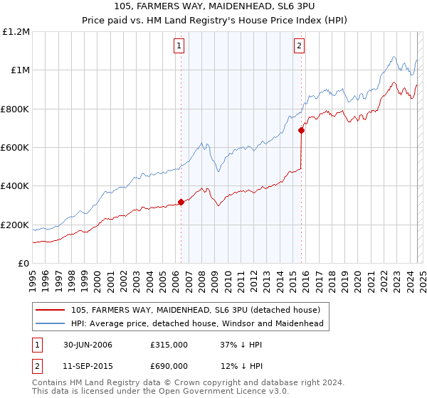 105, FARMERS WAY, MAIDENHEAD, SL6 3PU: Price paid vs HM Land Registry's House Price Index