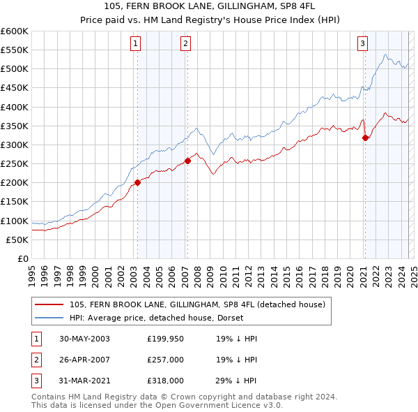 105, FERN BROOK LANE, GILLINGHAM, SP8 4FL: Price paid vs HM Land Registry's House Price Index