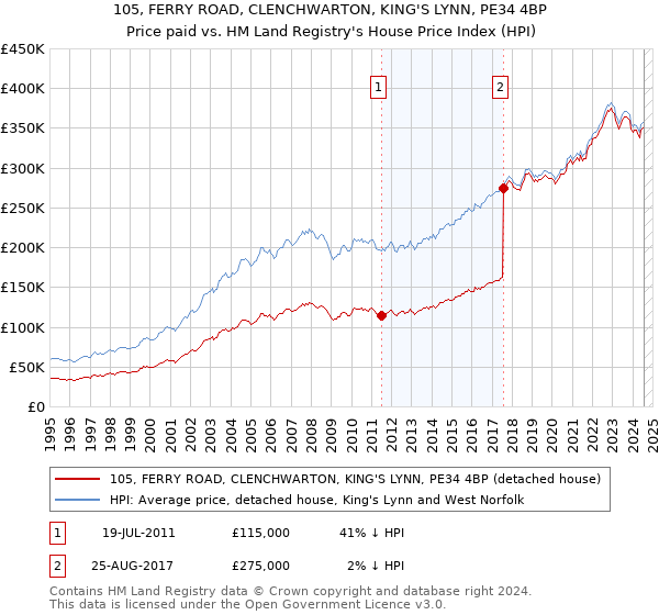 105, FERRY ROAD, CLENCHWARTON, KING'S LYNN, PE34 4BP: Price paid vs HM Land Registry's House Price Index