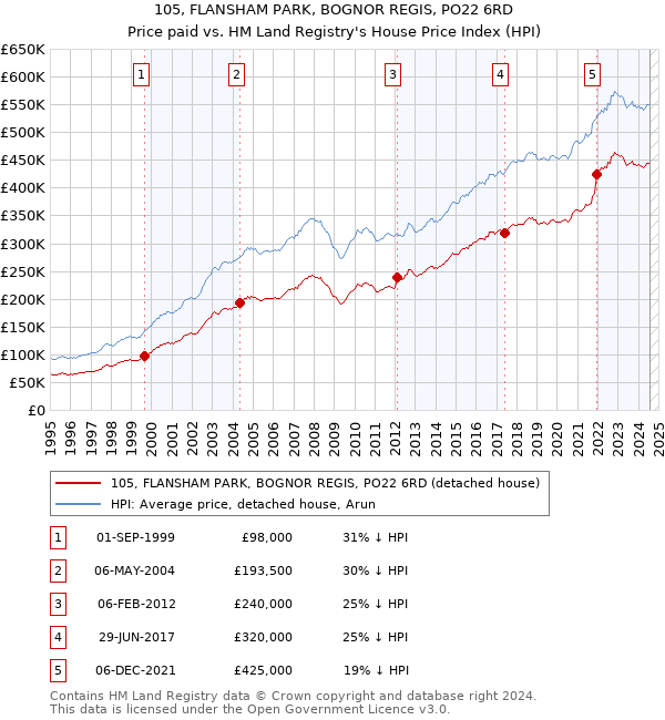 105, FLANSHAM PARK, BOGNOR REGIS, PO22 6RD: Price paid vs HM Land Registry's House Price Index