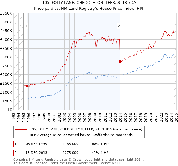 105, FOLLY LANE, CHEDDLETON, LEEK, ST13 7DA: Price paid vs HM Land Registry's House Price Index