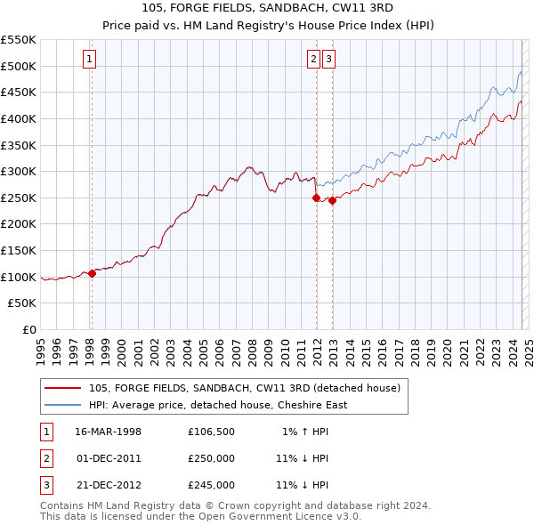 105, FORGE FIELDS, SANDBACH, CW11 3RD: Price paid vs HM Land Registry's House Price Index