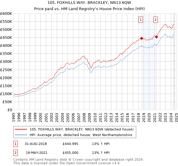 105, FOXHILLS WAY, BRACKLEY, NN13 6QW: Price paid vs HM Land Registry's House Price Index