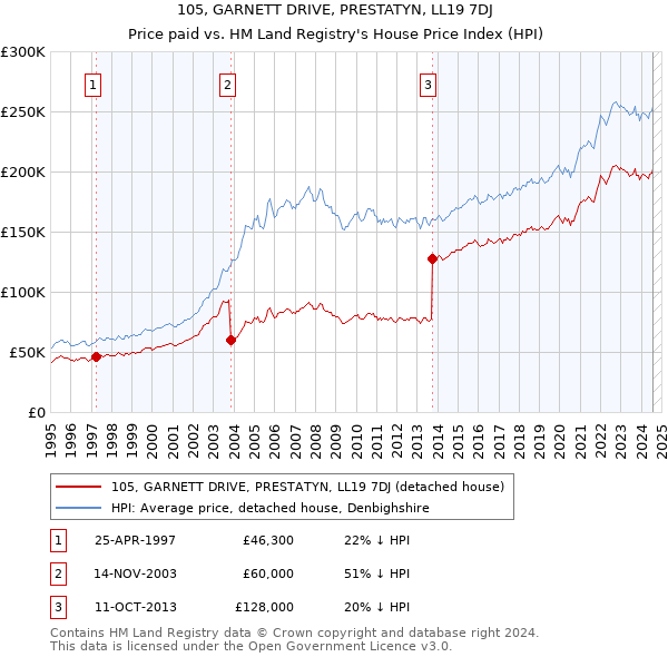 105, GARNETT DRIVE, PRESTATYN, LL19 7DJ: Price paid vs HM Land Registry's House Price Index