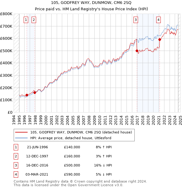 105, GODFREY WAY, DUNMOW, CM6 2SQ: Price paid vs HM Land Registry's House Price Index